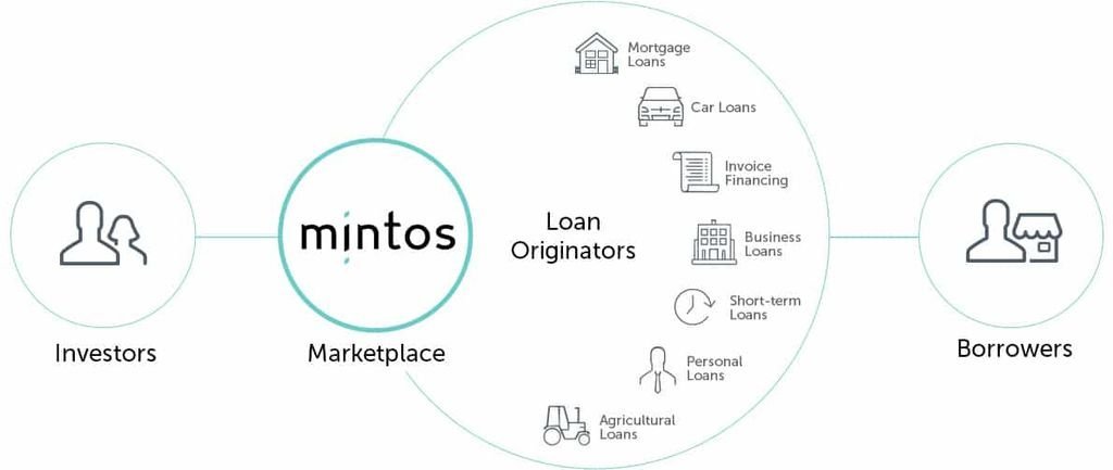 Mintos Type de prêts