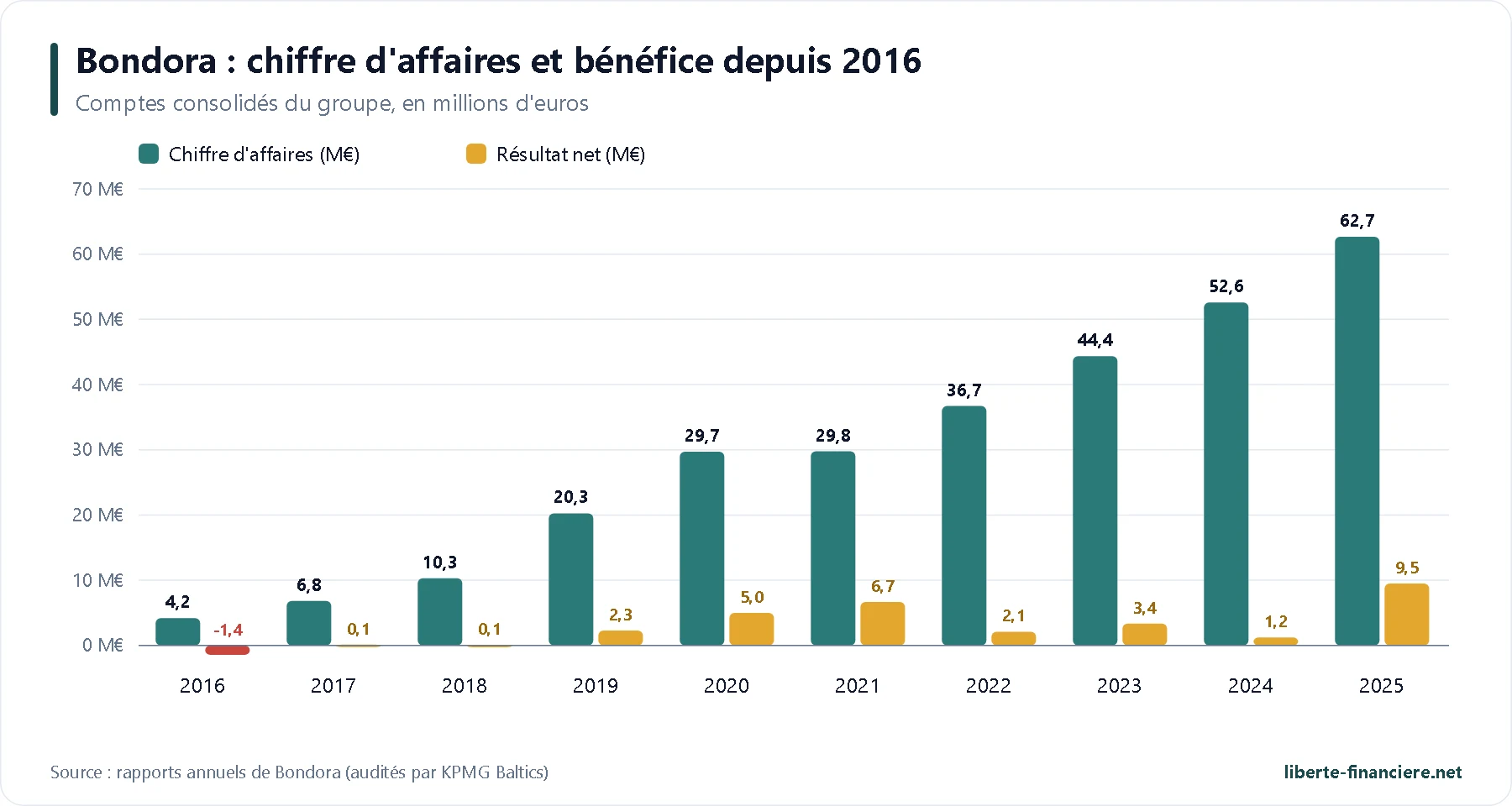 Bondora Bilans 2016 2025 Bondora Bilans 2016 2025