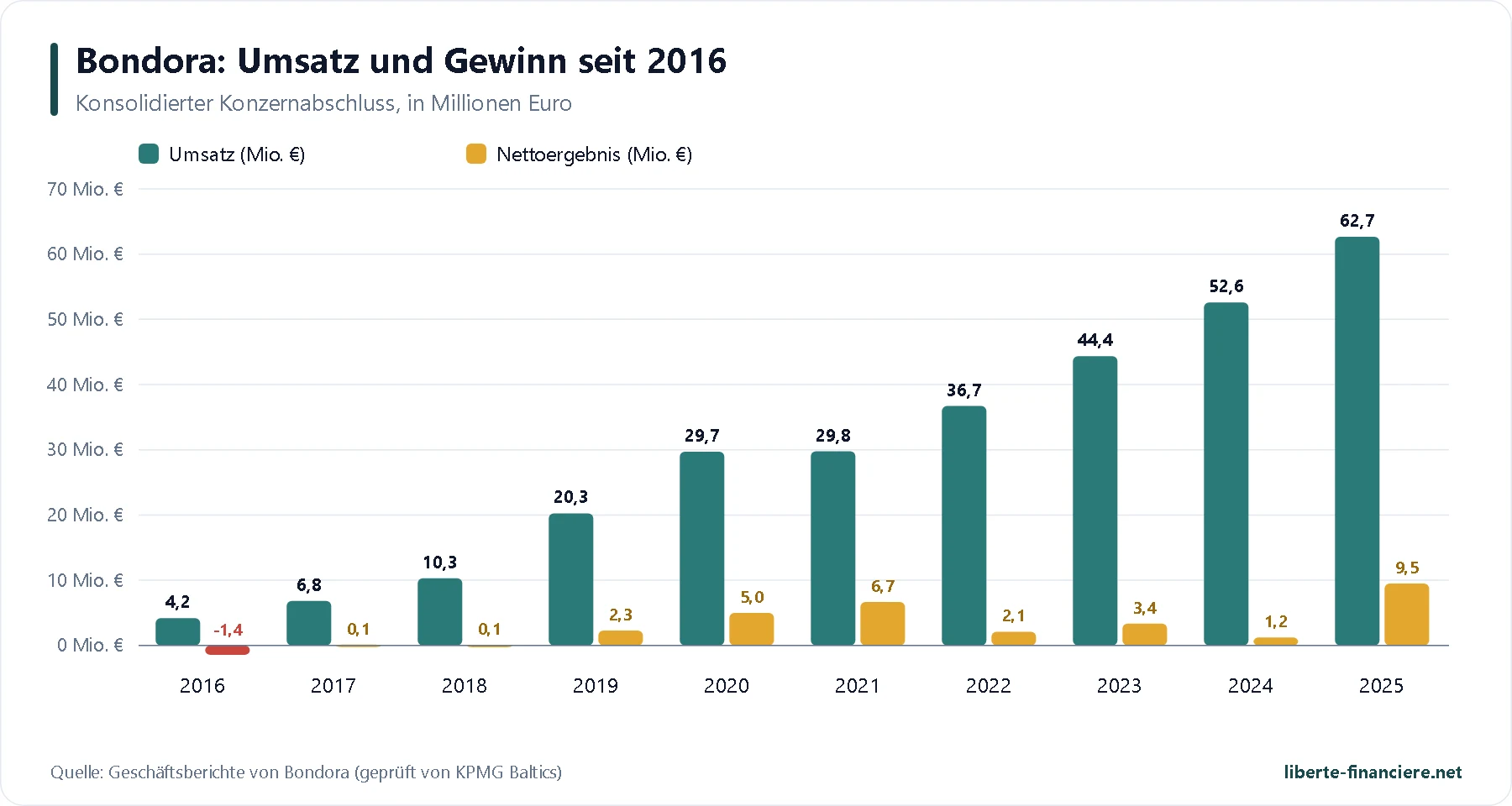 Umsatz und Nettoergebnis der Bondora-Gruppe von 2016 bis 2025 Umsatz und Nettoergebnis der Bondora-Gruppe von 2016 bis 2025