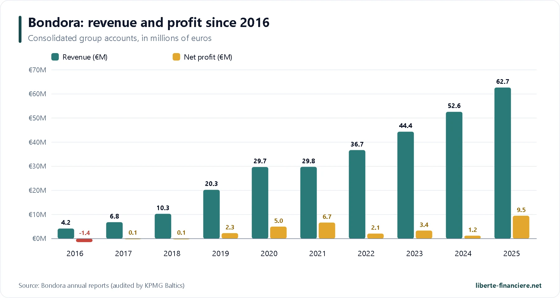 Bondora group revenue and net profit from 2016 to 2025 Bondora group revenue and net profit from 2016 to 2025