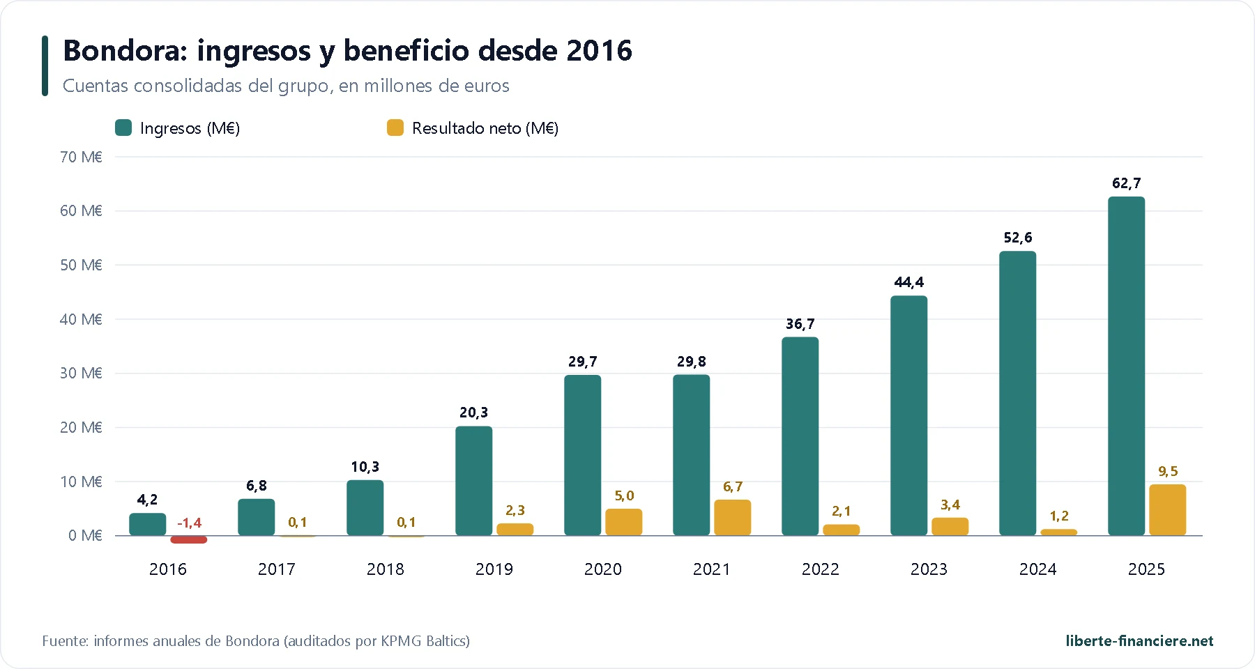 Ingresos y resultado neto del grupo Bondora de 2016 a 2025