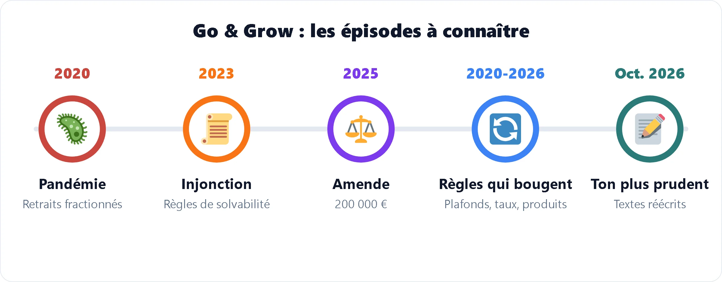Les épisodes à connaître de Go & Grow : pandémie de 2020, injonction de 2023, amende de 2025, règles changeantes, ton plus prudent en 2026 Les épisodes à connaître de Go & Grow : pandémie de 2020, injonction de 2023, amende de 2025, règles changeantes, ton plus prudent en 2026