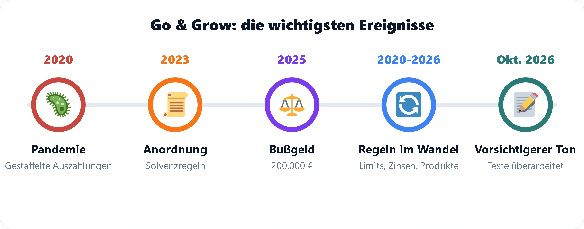 Die wichtigsten Ereignisse bei Go & Grow: Pandemie 2020, Anordnung 2023, Bußgeld 2025, neue Regeln, vorsichtigerer Ton 2026 Die wichtigsten Ereignisse bei Go & Grow: Pandemie 2020, Anordnung 2023, Bußgeld 2025, neue Regeln, vorsichtigerer Ton 2026