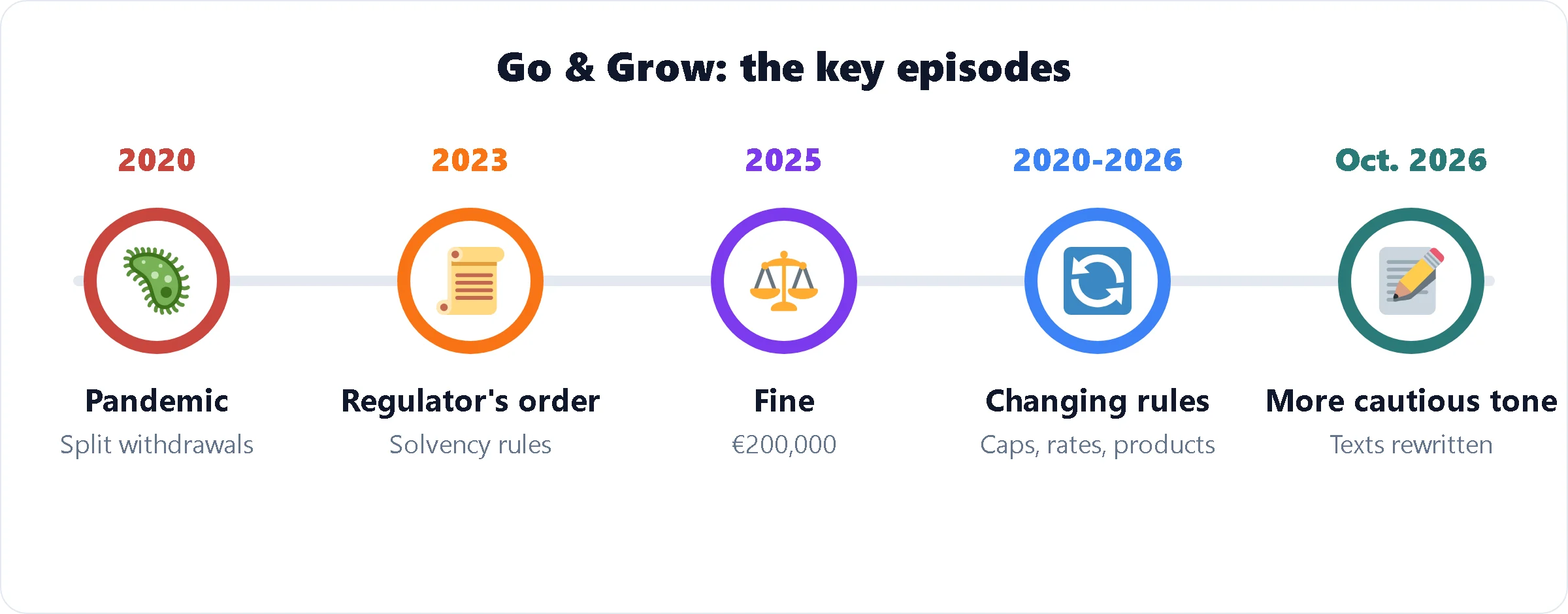The key Go & Grow episodes: 2020 pandemic, 2023 order, 2025 fine, changing rules, more cautious tone in 2026 The key Go & Grow episodes: 2020 pandemic, 2023 order, 2025 fine, changing rules, more cautious tone in 2026