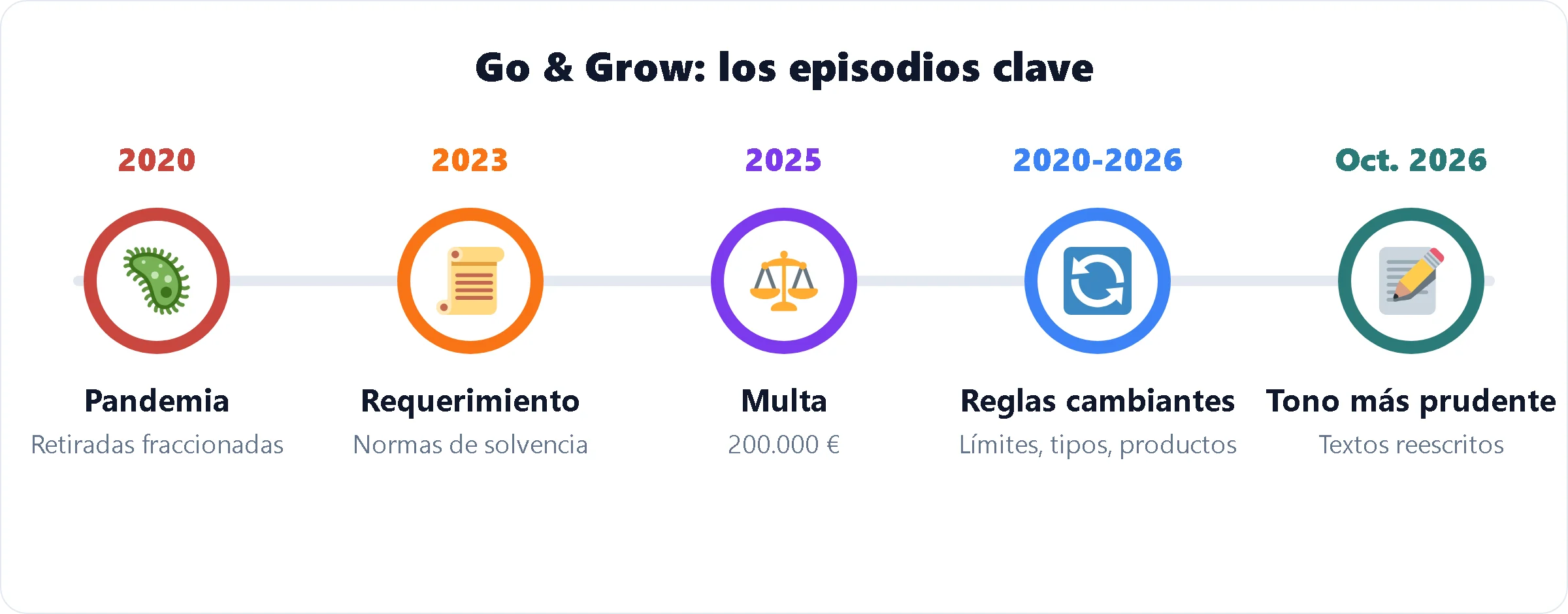 Los episodios clave de Go & Grow: pandemia de 2020, requerimiento de 2023, multa de 2025, reglas cambiantes, tono más prudente en 2026