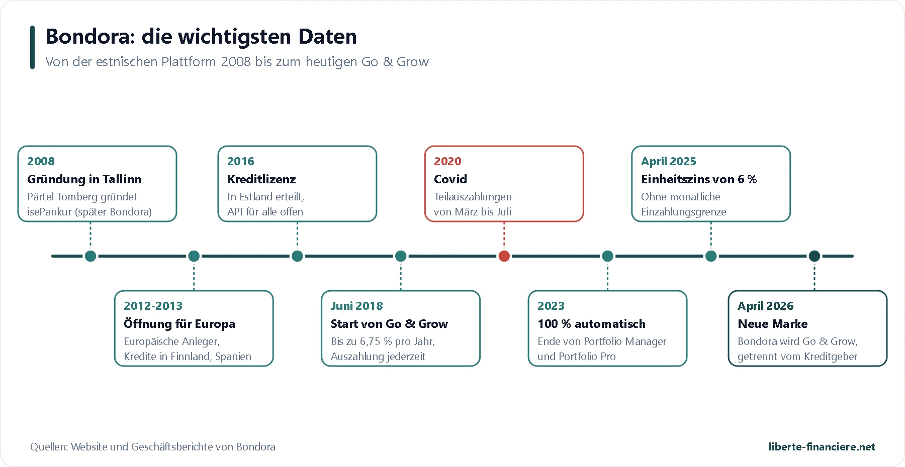 Zeitleiste von Bondora von 2008 bis 2026 Zeitleiste von Bondora von 2008 bis 2026