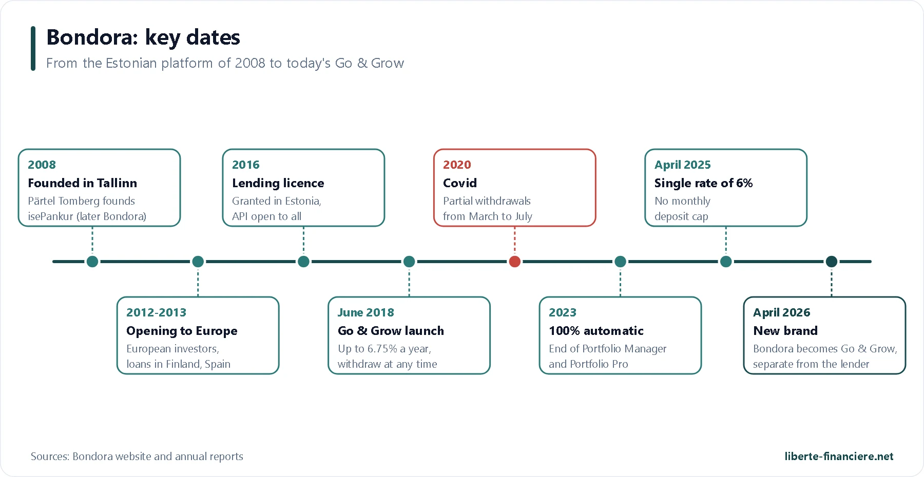 Bondora timeline from 2008 to 2026 Bondora timeline from 2008 to 2026