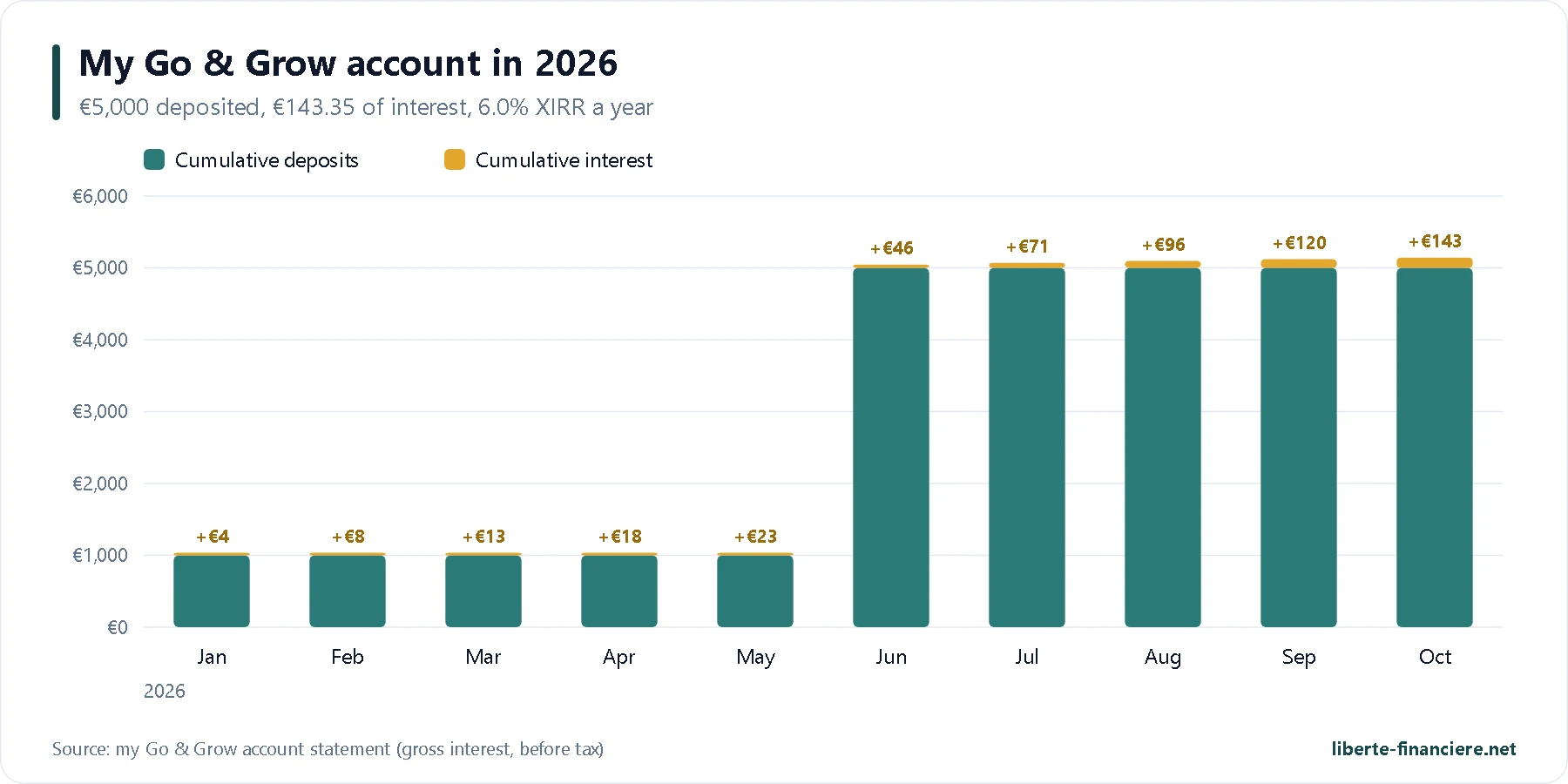 My Go & Grow account in 2026: cumulative deposits and interest month by month My Go & Grow account in 2026: cumulative deposits and interest month by month