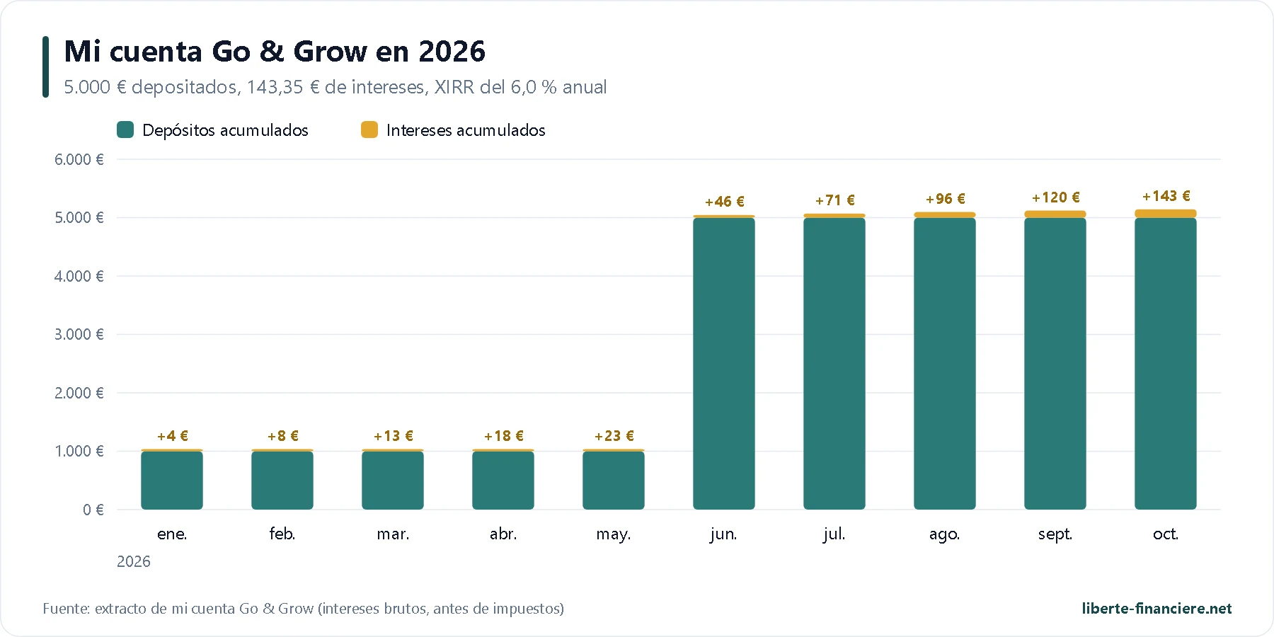 Mi cuenta Go & Grow en 2026: depósitos e intereses acumulados mes a mes