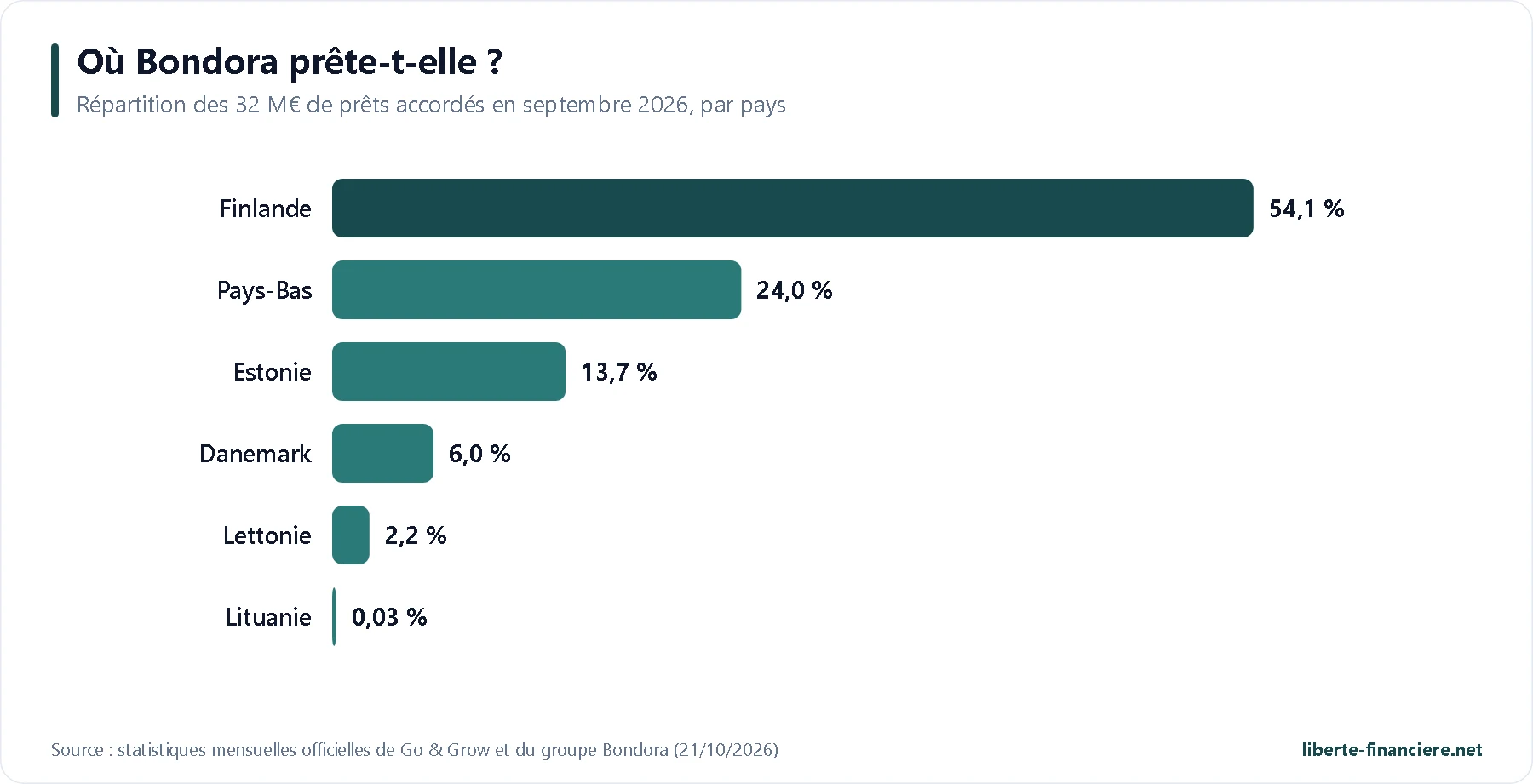 Bondora Prets Par Pays 2026 Bondora Prets Par Pays 2026