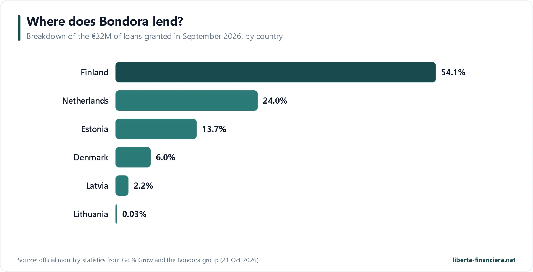 Breakdown by country of the loans granted by Bondora in September 2026 Breakdown by country of the loans granted by Bondora in September 2026