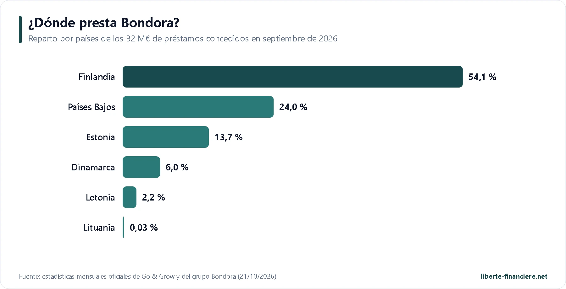 Reparto por países de los préstamos concedidos por Bondora en septiembre de 2026