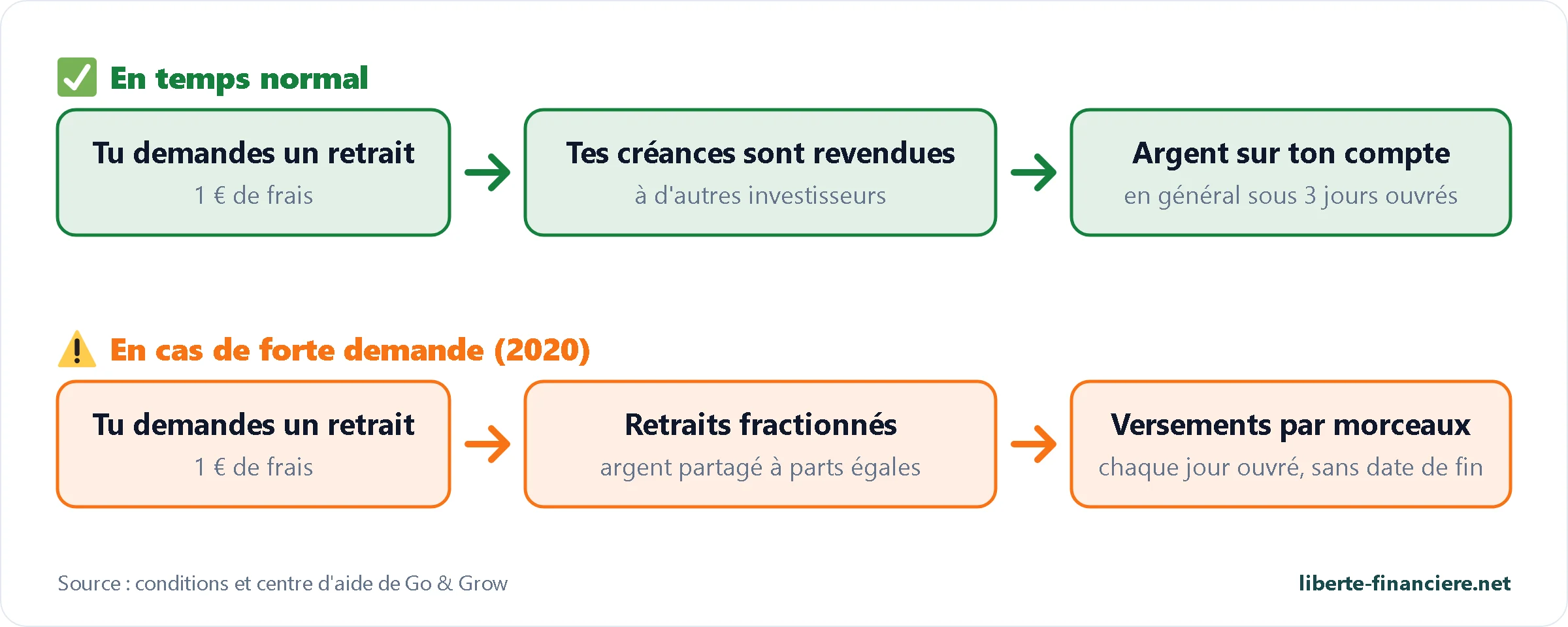Retrait Go & Grow en temps normal et retrait fractionné en cas de forte demande Retrait Go & Grow en temps normal et retrait fractionné en cas de forte demande