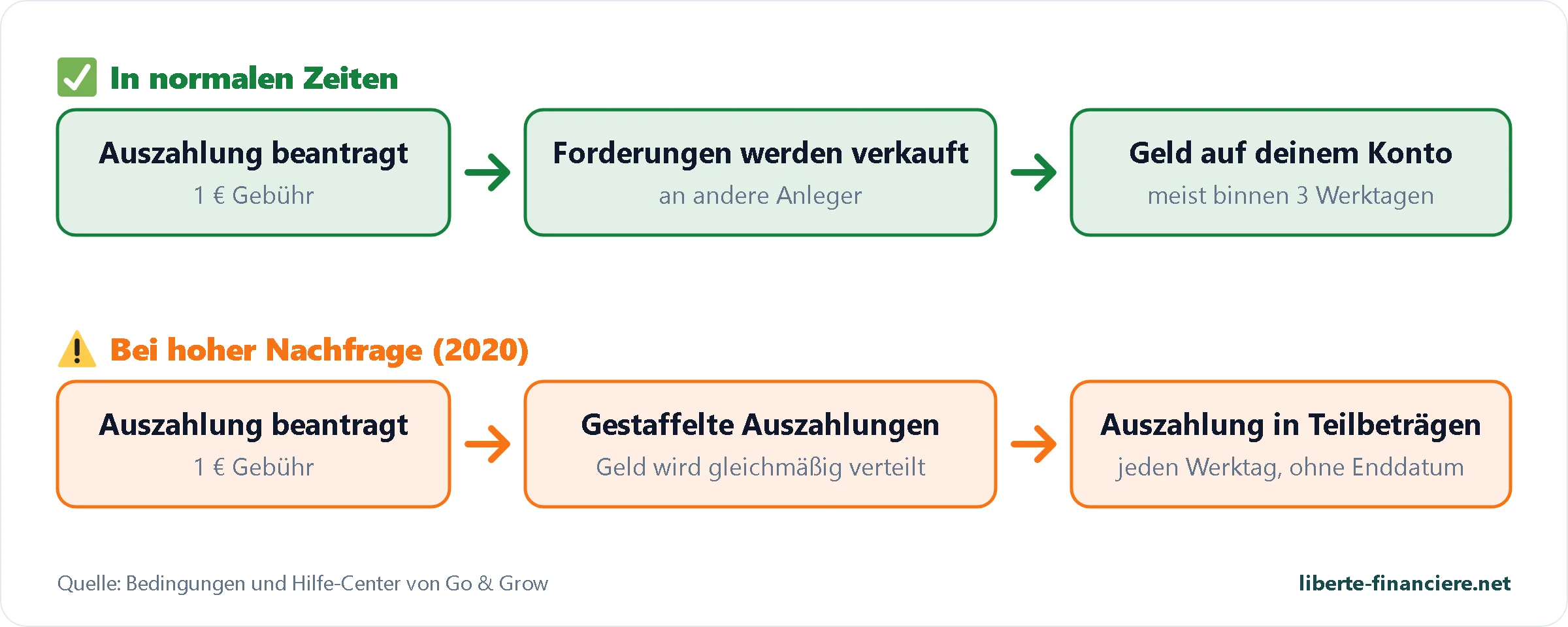 Go & Grow Auszahlung in normalen Zeiten und gestaffelte Auszahlung bei hoher Nachfrage Go & Grow Auszahlung in normalen Zeiten und gestaffelte Auszahlung bei hoher Nachfrage