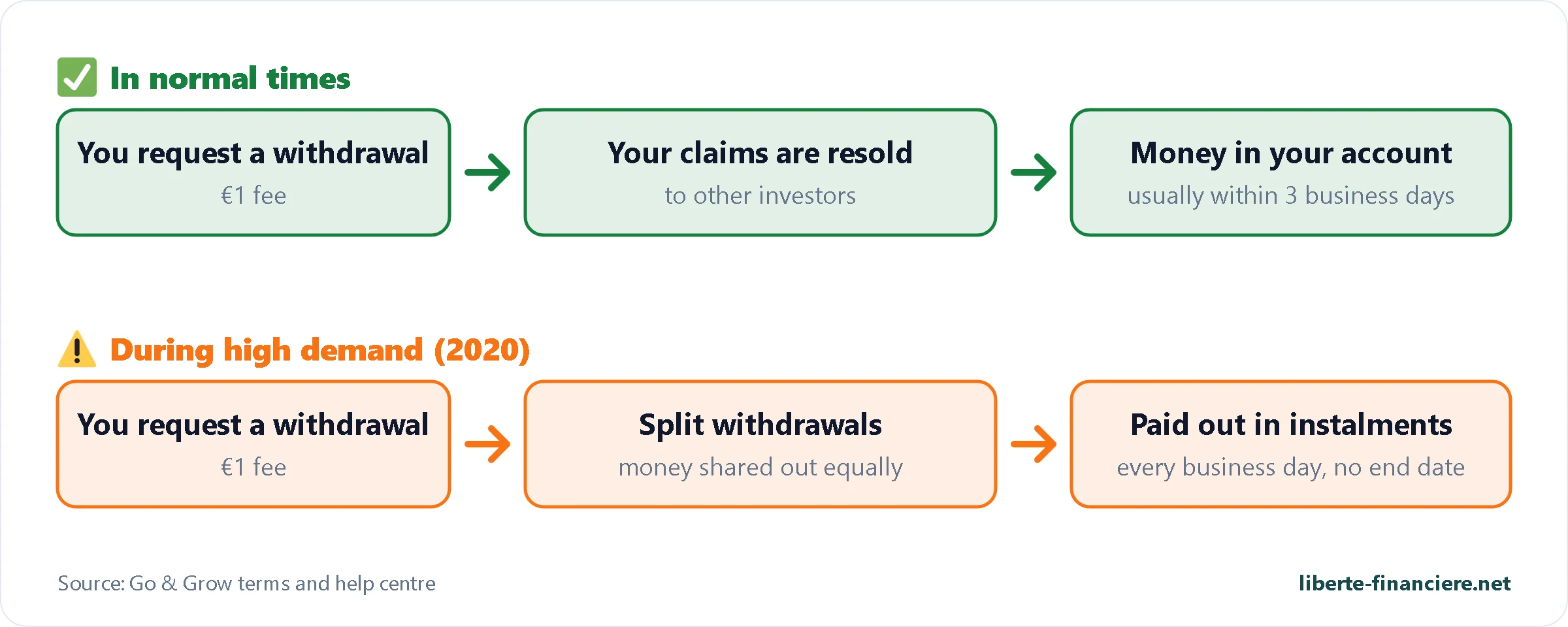 Go & Grow withdrawal in normal times and split withdrawal during high demand Go & Grow withdrawal in normal times and split withdrawal during high demand