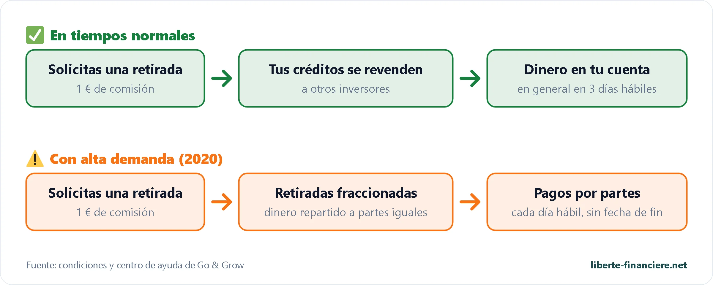 Retirada de Go & Grow en tiempos normales y retirada fraccionada con alta demanda