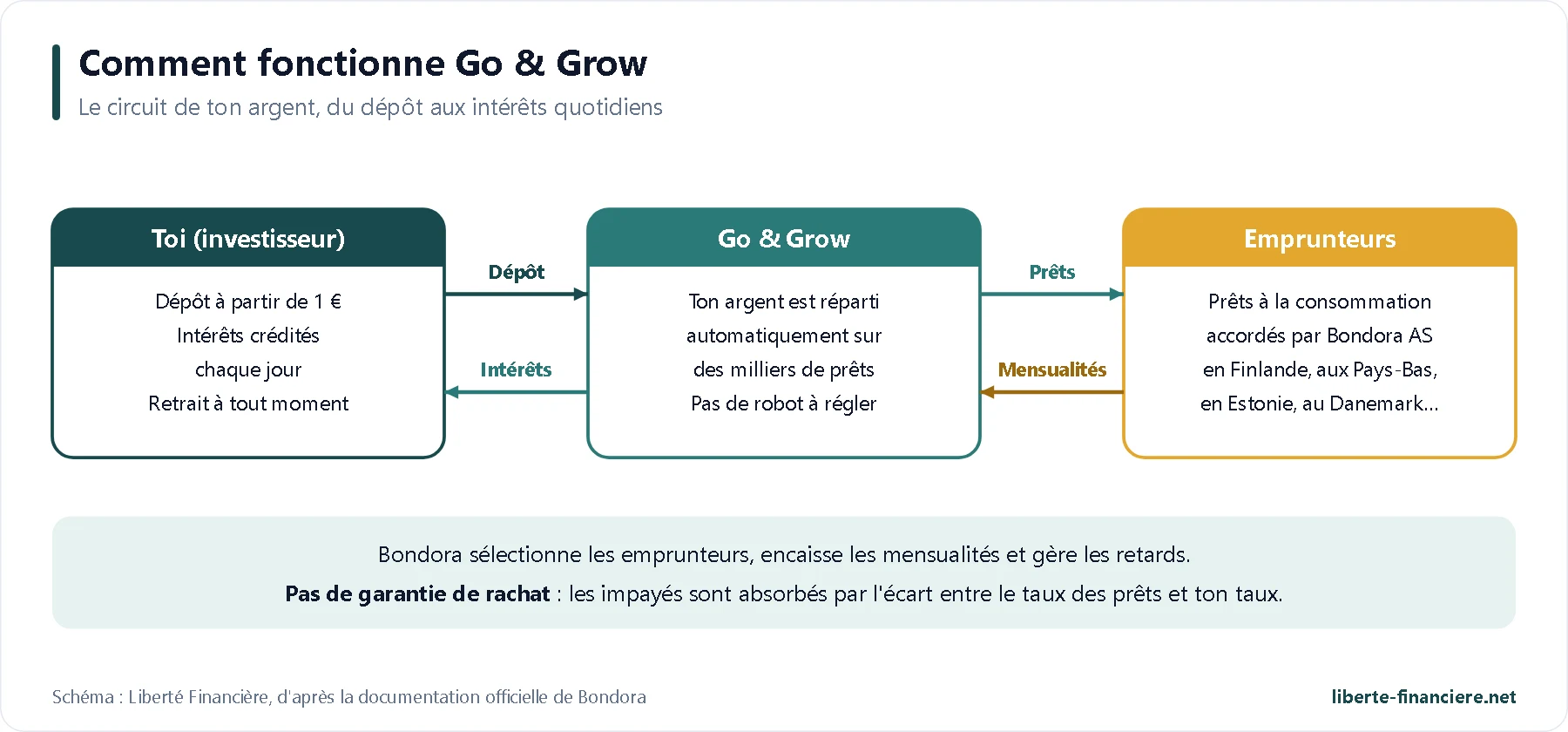 Bondora Schema Go Grow Bondora Schema Go Grow