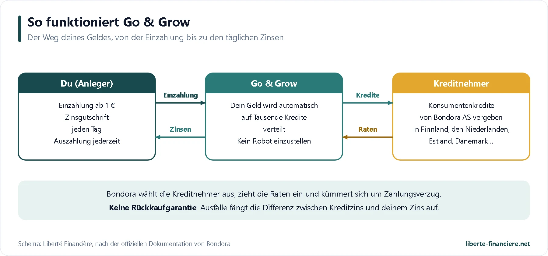 So funktioniert Go & Grow: Einzahlung, Kredite, Raten und Zinsen So funktioniert Go & Grow: Einzahlung, Kredite, Raten und Zinsen