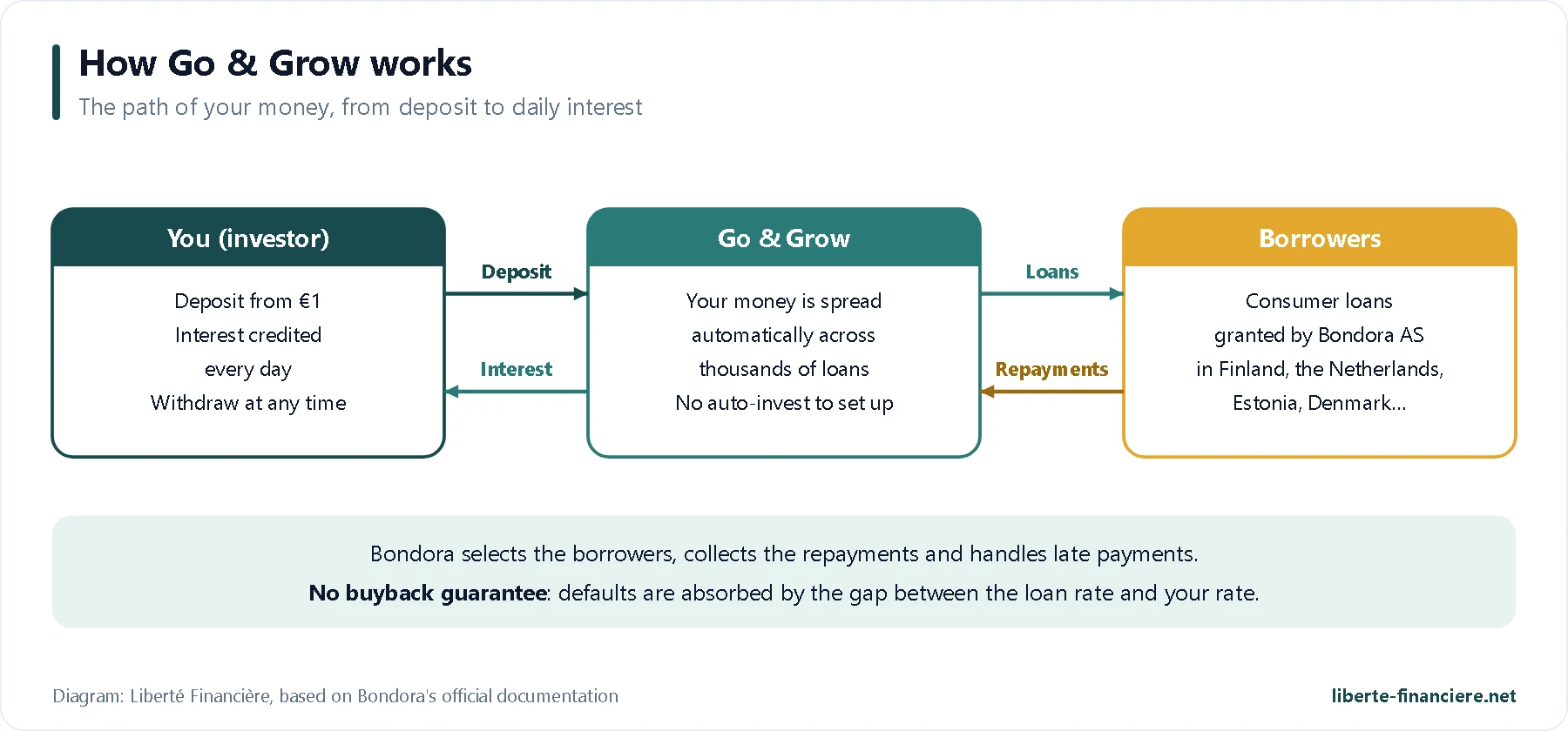 How Go & Grow works: deposit, loans, repayments and interest How Go & Grow works: deposit, loans, repayments and interest