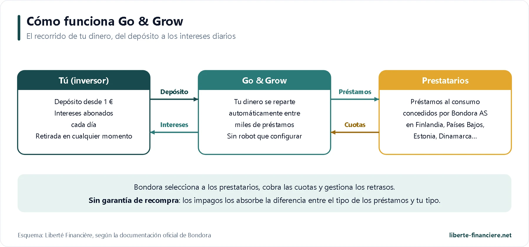 Cómo funciona Go & Grow: depósito, préstamos, cuotas e intereses