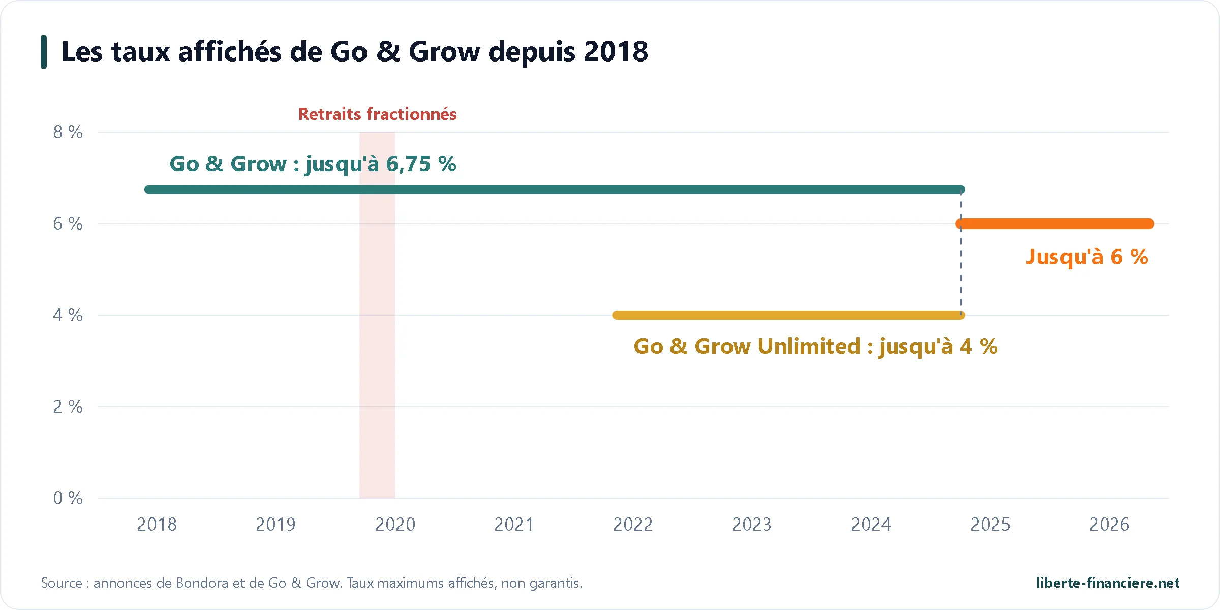 Taux affichés de Go & Grow depuis 2018 : 6,75 %, 4 % sur Unlimited, puis 6 % depuis avril 2025 Taux affichés de Go & Grow depuis 2018 : 6,75 %, 4 % sur Unlimited, puis 6 % depuis avril 2025