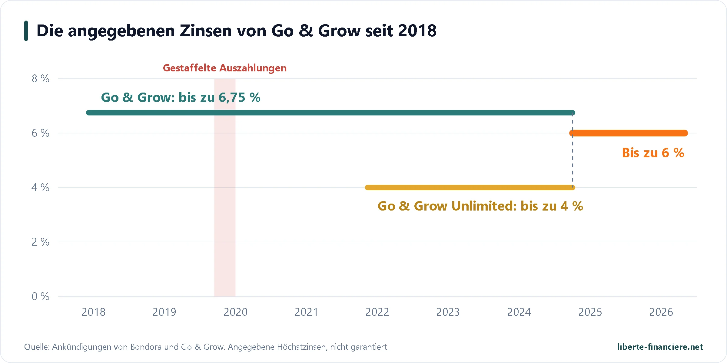 Angegebene Zinsen von Go & Grow seit 2018: 6,75 %, 4 % bei Unlimited, seit April 2025 dann 6 % Angegebene Zinsen von Go & Grow seit 2018: 6,75 %, 4 % bei Unlimited, seit April 2025 dann 6 %