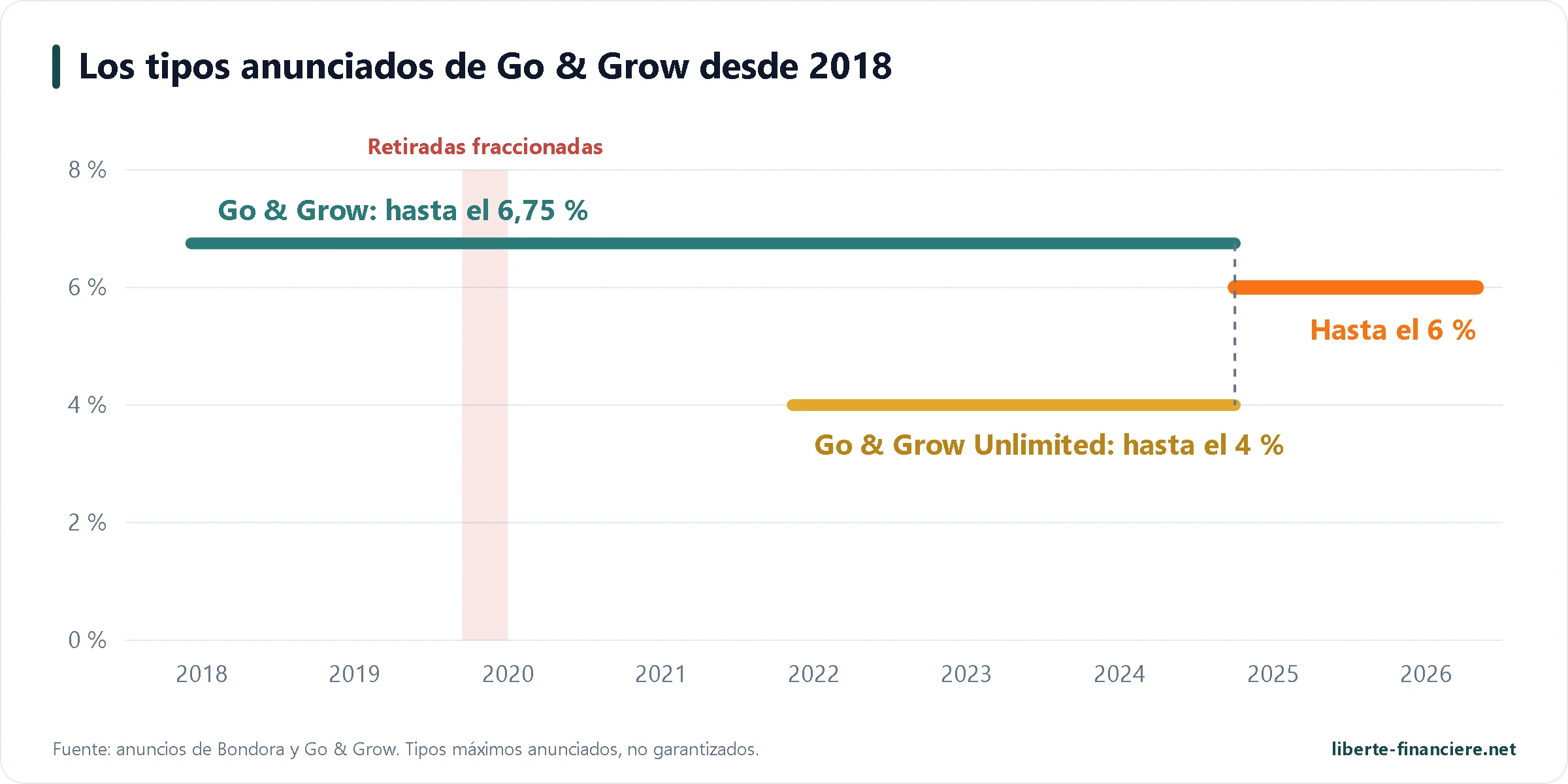 Tipos anunciados de Go & Grow desde 2018: 6,75 %, 4 % en Unlimited y 6 % desde abril de 2025