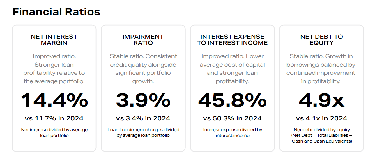 Creditstar 2025 Stats Defauts