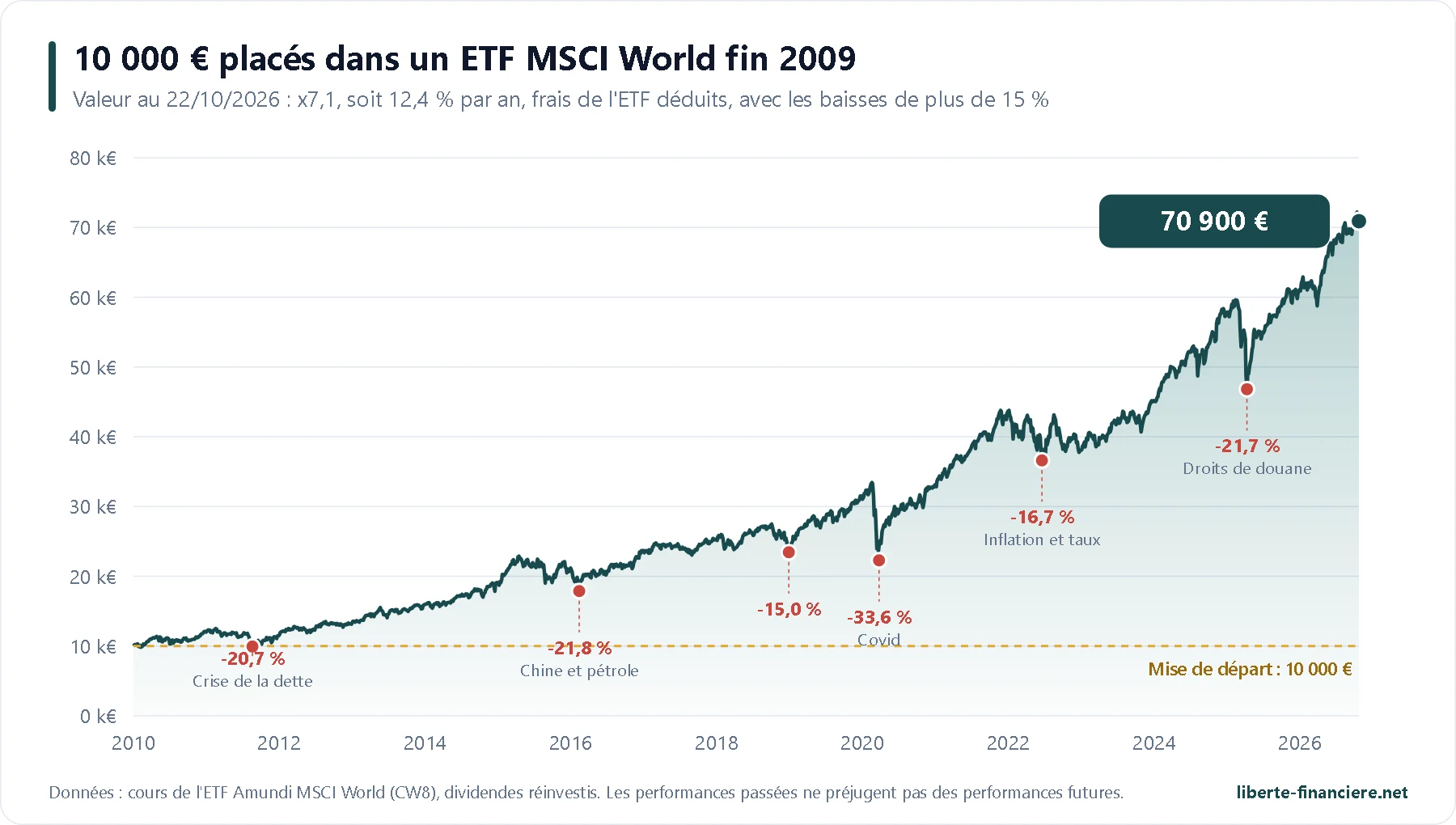 Etf Monde Pea 10000 Euros Depuis 2010 Etf Monde Pea 10000 Euros Depuis 2010