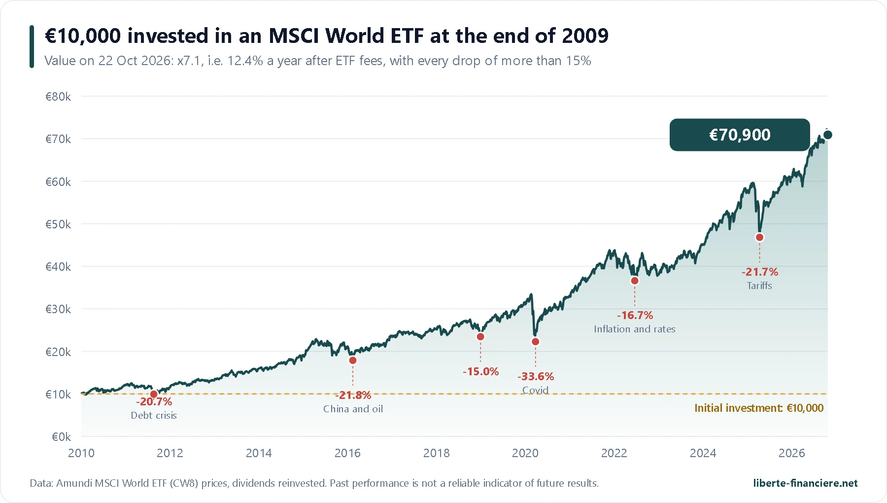 Etf Monde Pea 10000 Euros Depuis 2010 En
