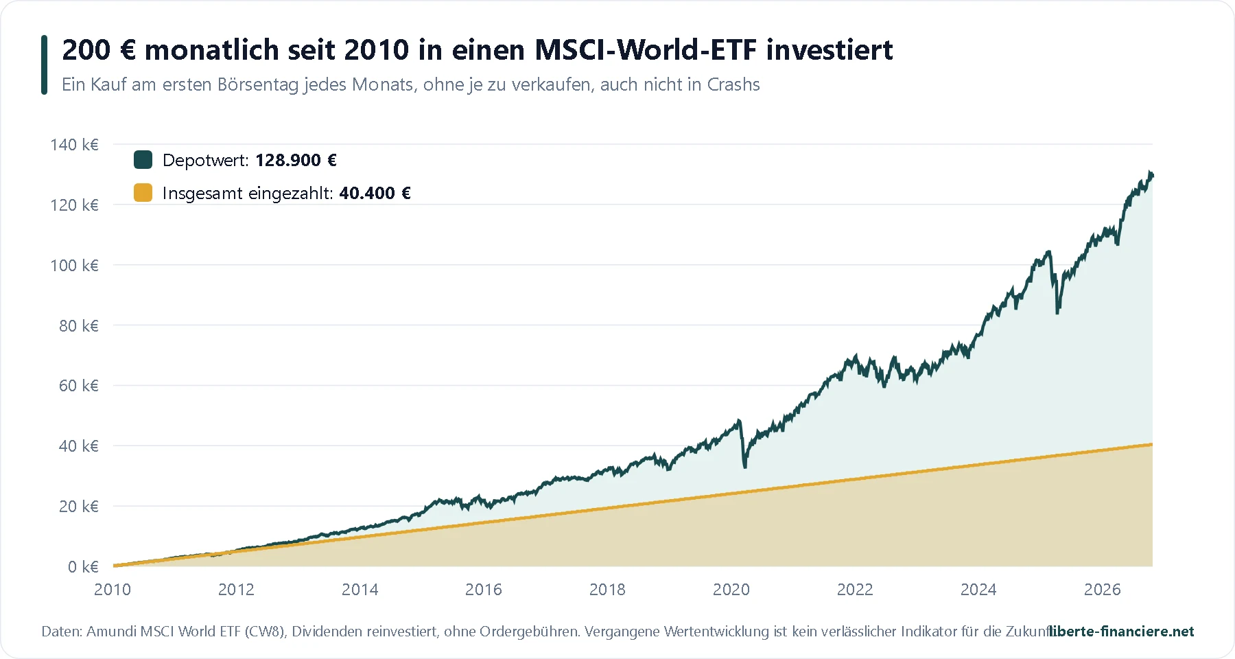 Etf Monde Pea 200 Euros Par Mois De