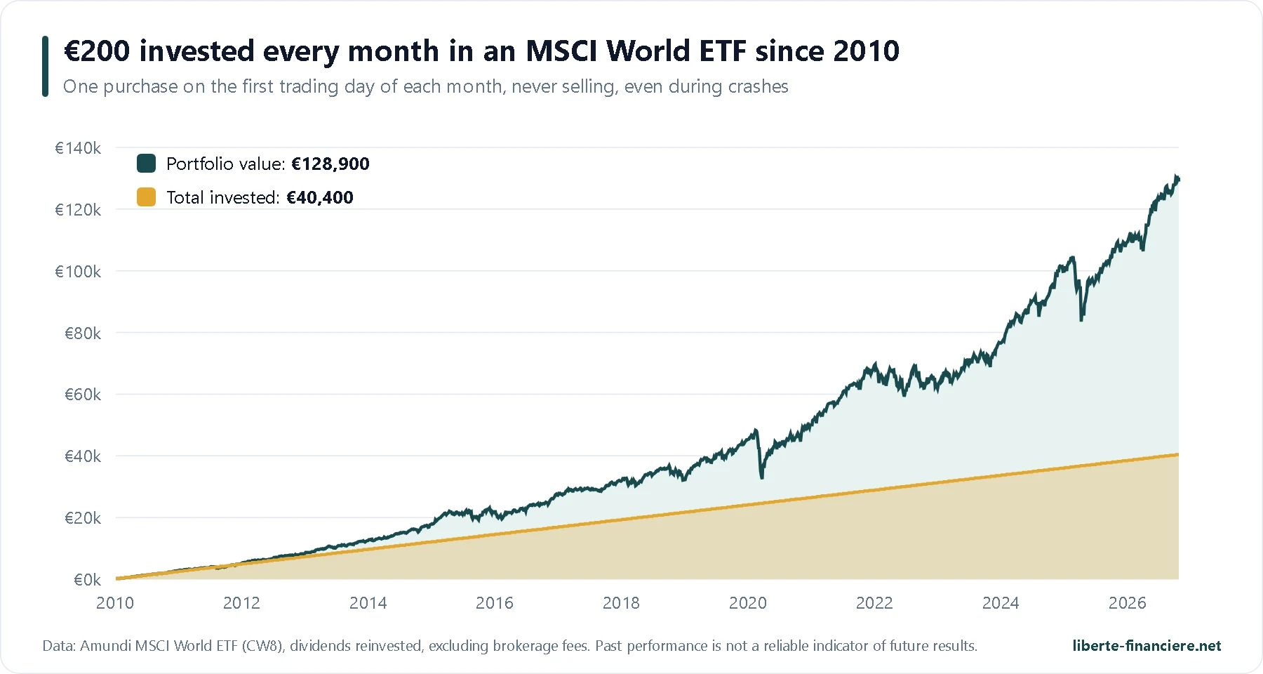 Etf Monde Pea 200 Euros Par Mois En