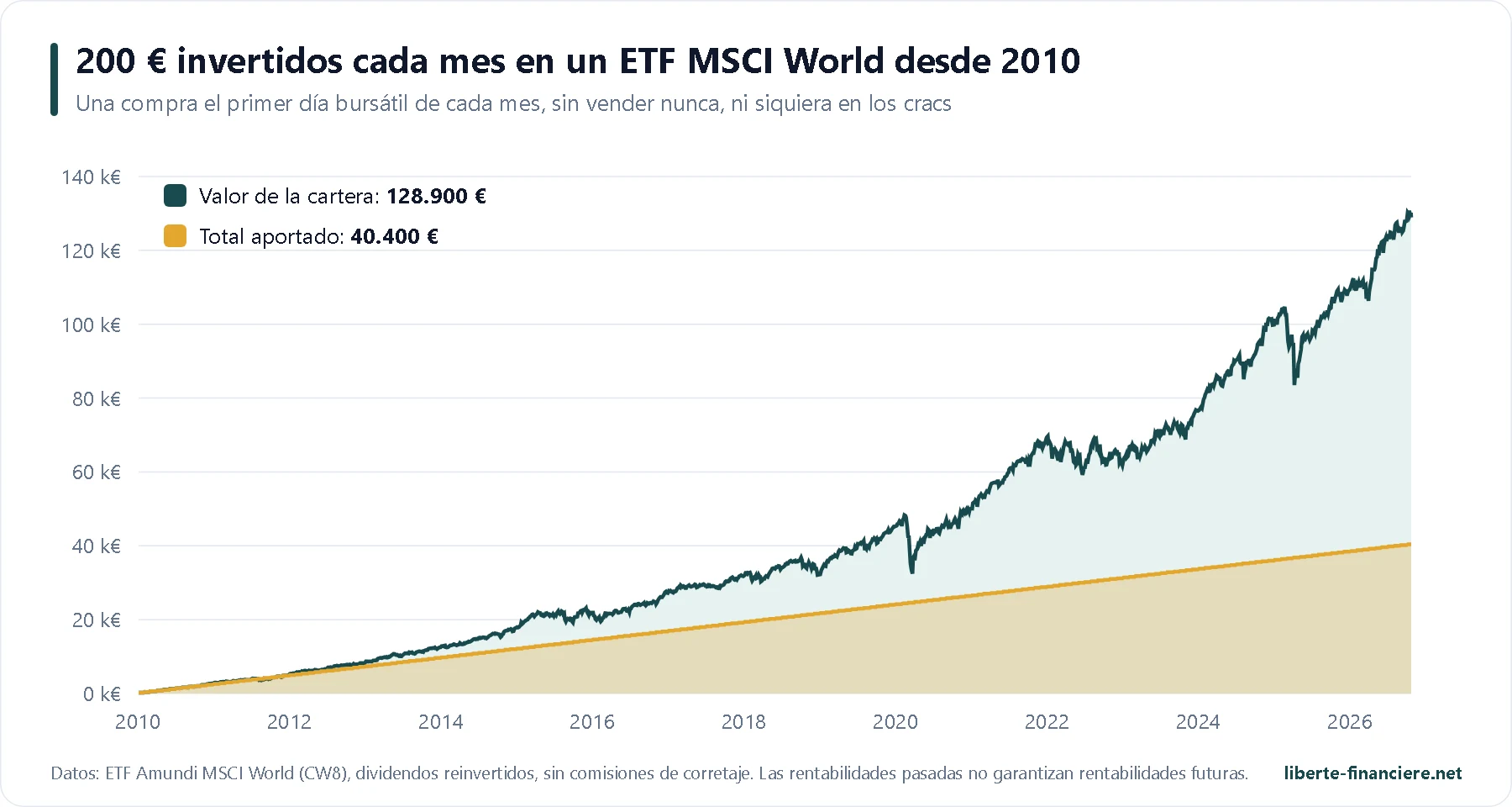 Etf Monde Pea 200 Euros Par Mois Es