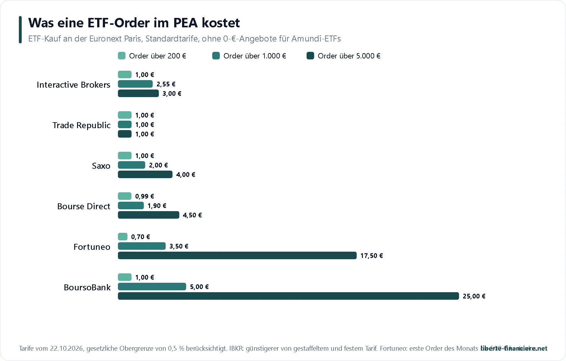 Etf Monde Pea Frais Ordre Courtiers De