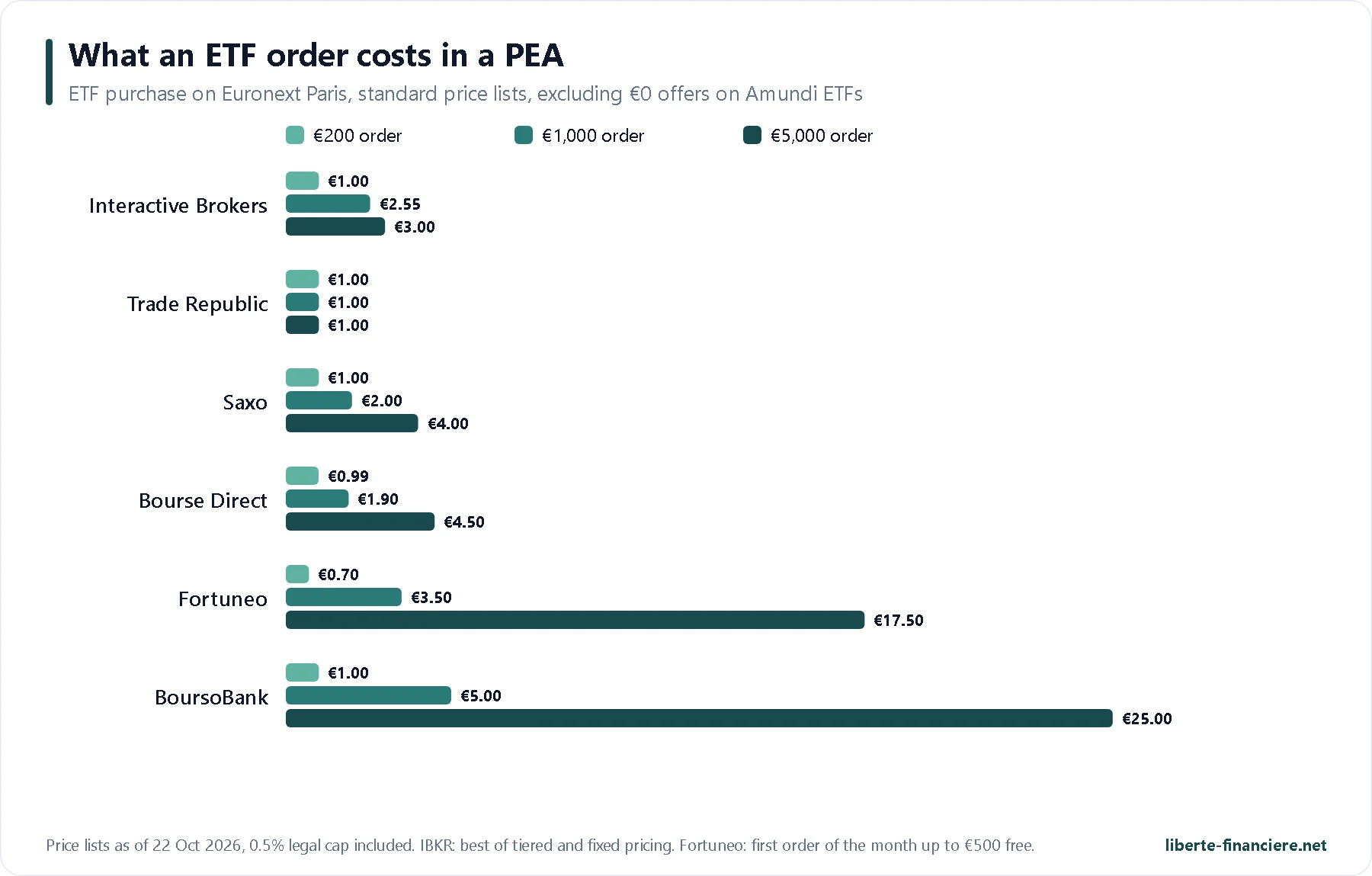 Etf Monde Pea Frais Ordre Courtiers En
