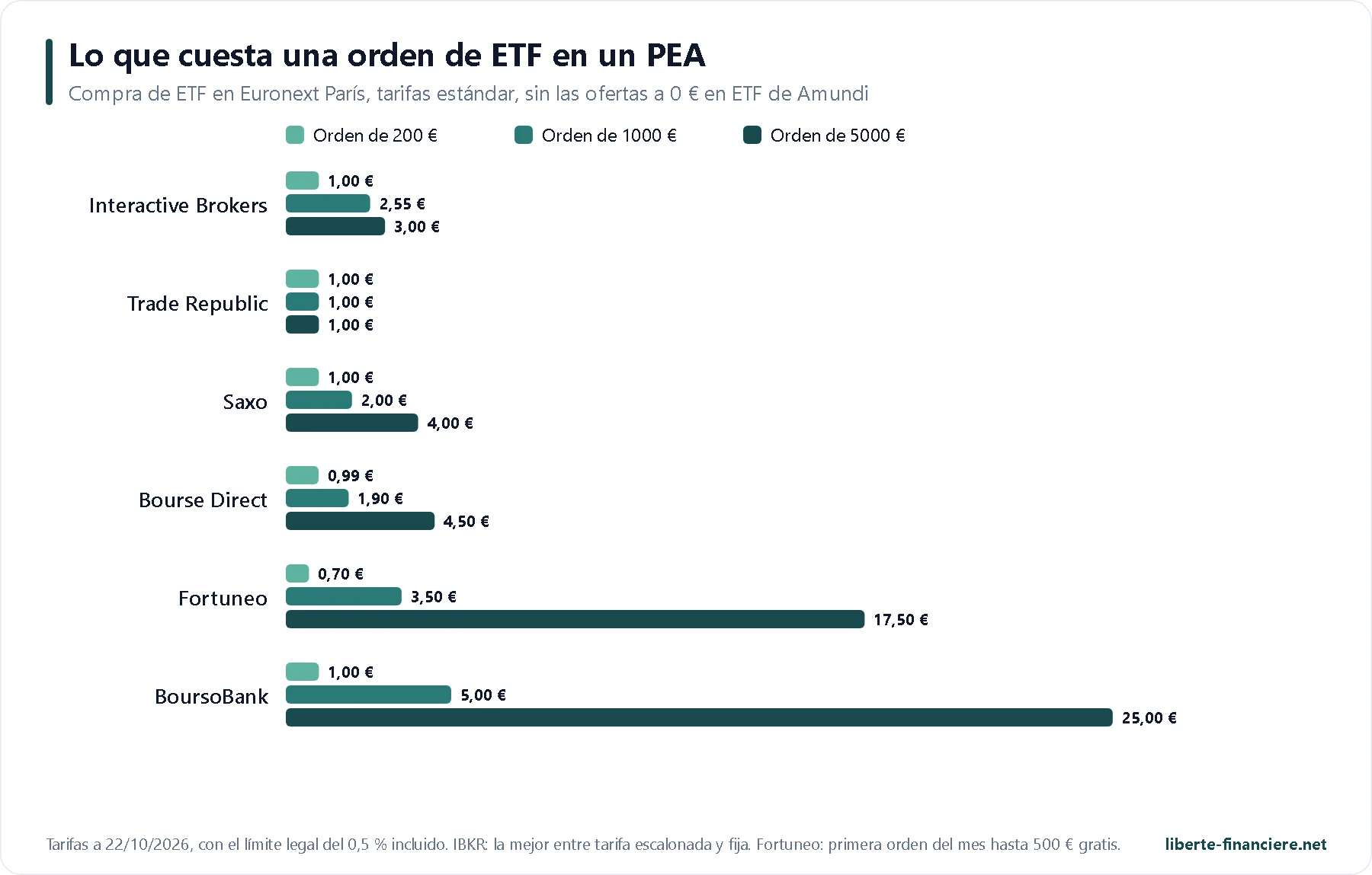 Etf Monde Pea Frais Ordre Courtiers Es