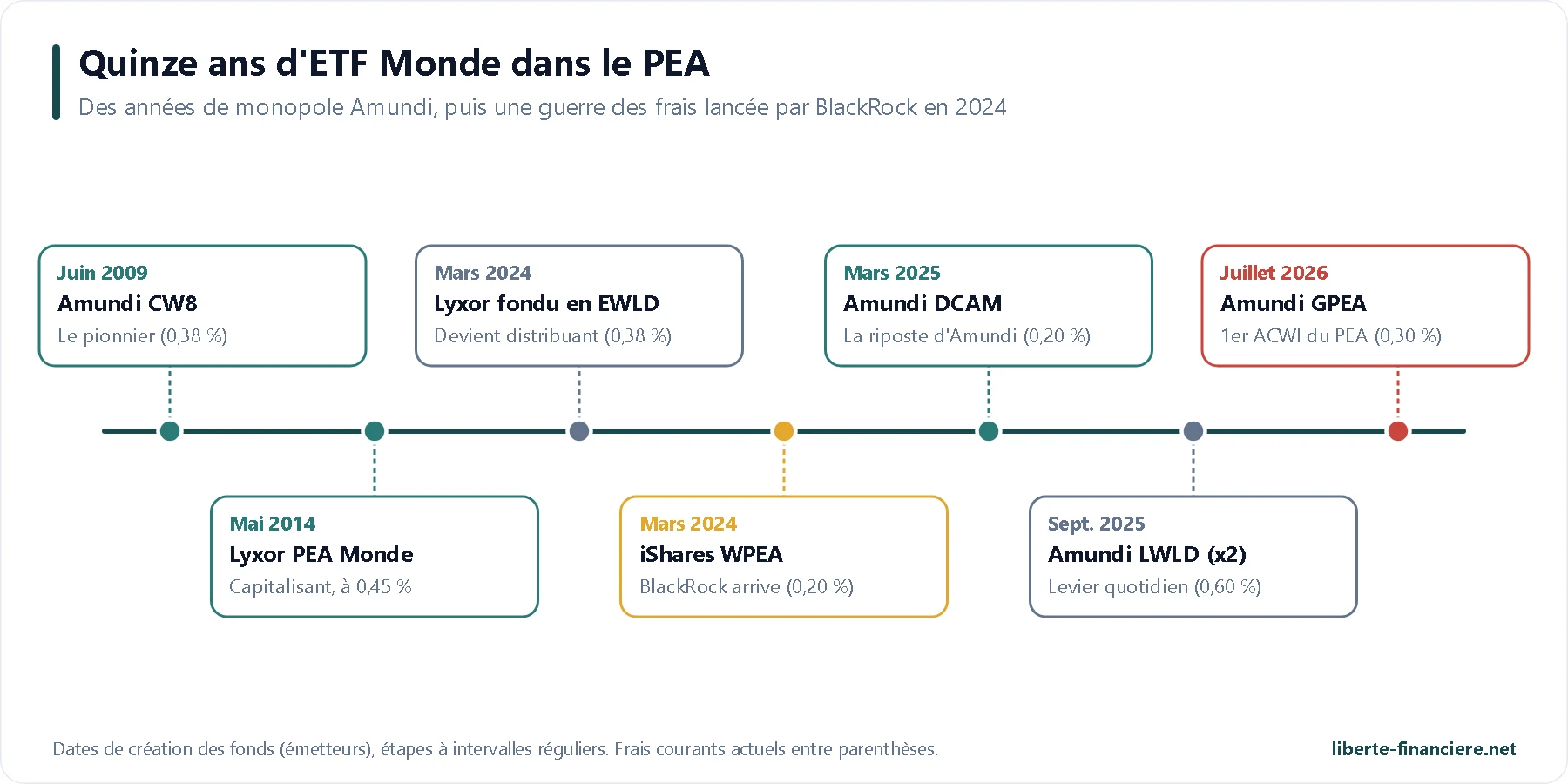 Etf Monde Pea Frise Chronologique Etf Monde Pea Frise Chronologique