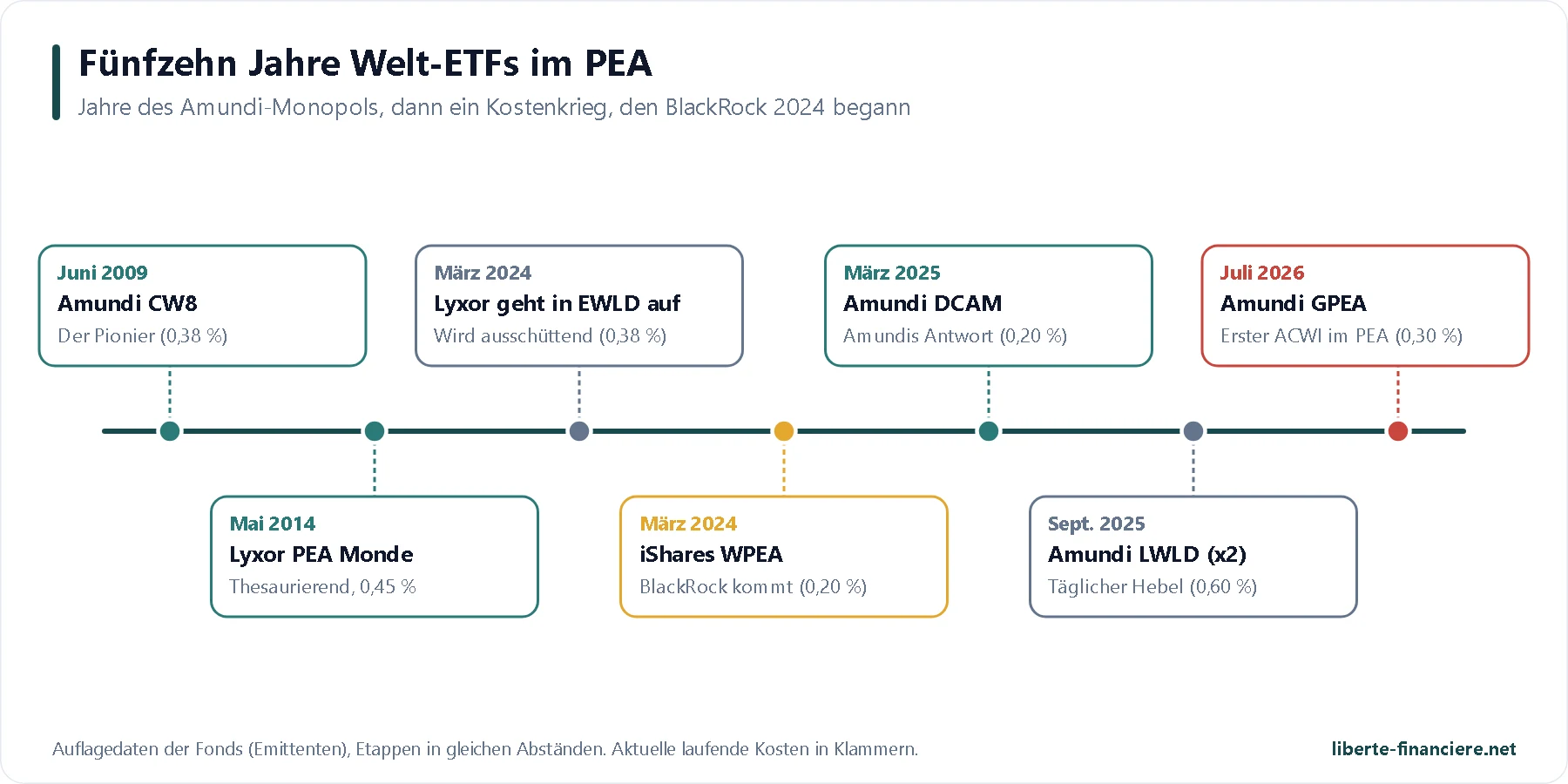 Etf Monde Pea Frise Chronologique De