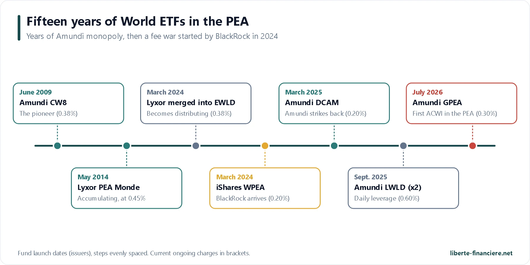 Etf Monde Pea Frise Chronologique En