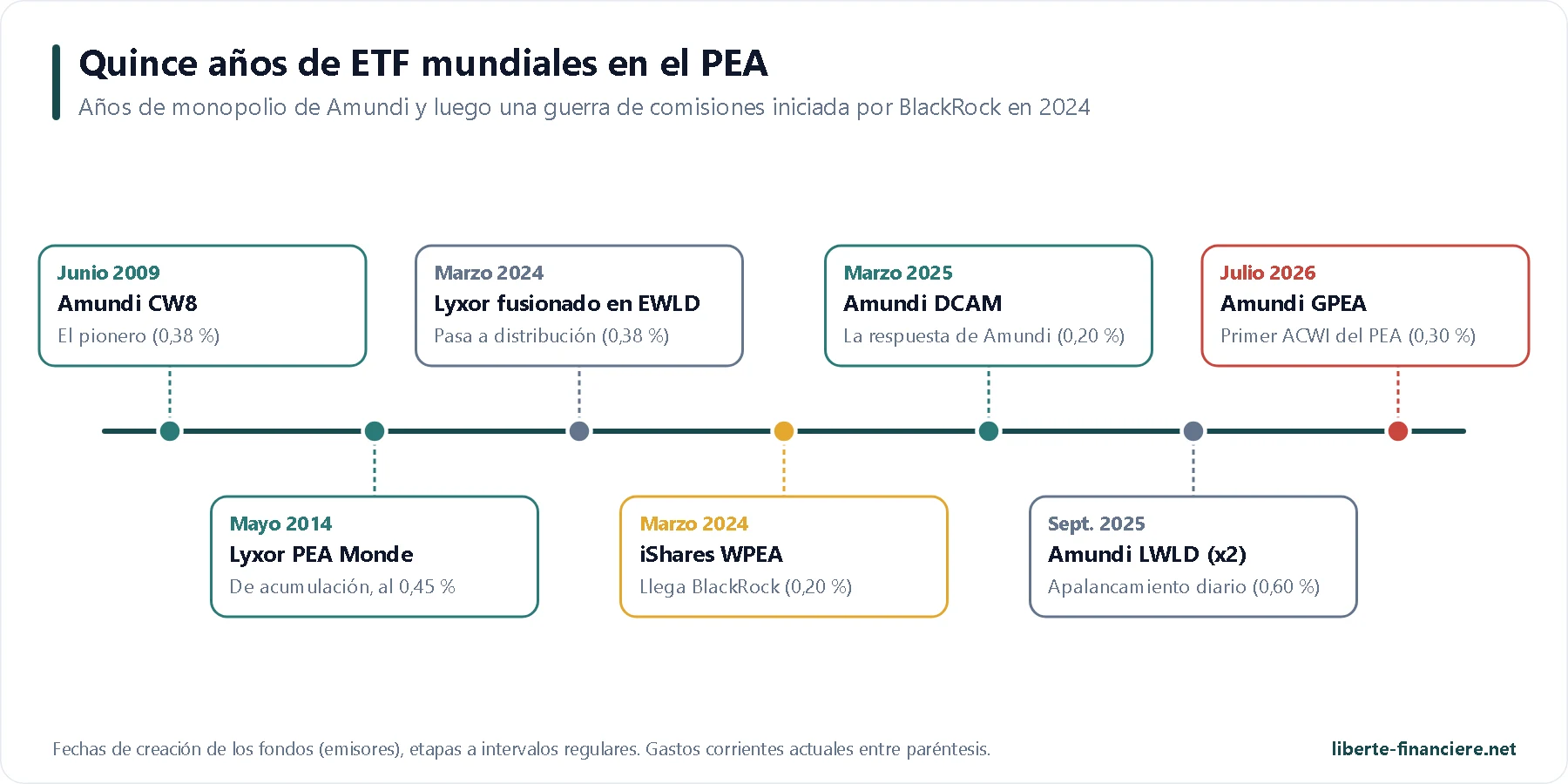 Etf Monde Pea Frise Chronologique Es