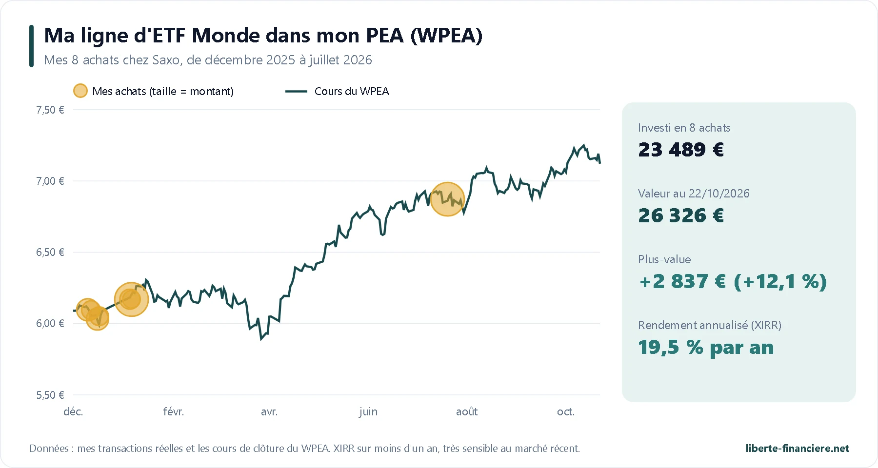 Etf Monde Pea Ma Ligne Wpea Etf Monde Pea Ma Ligne Wpea