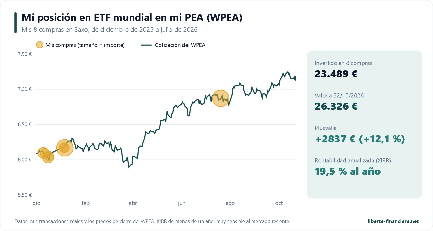 Etf Monde Pea Ma Ligne Wpea Es