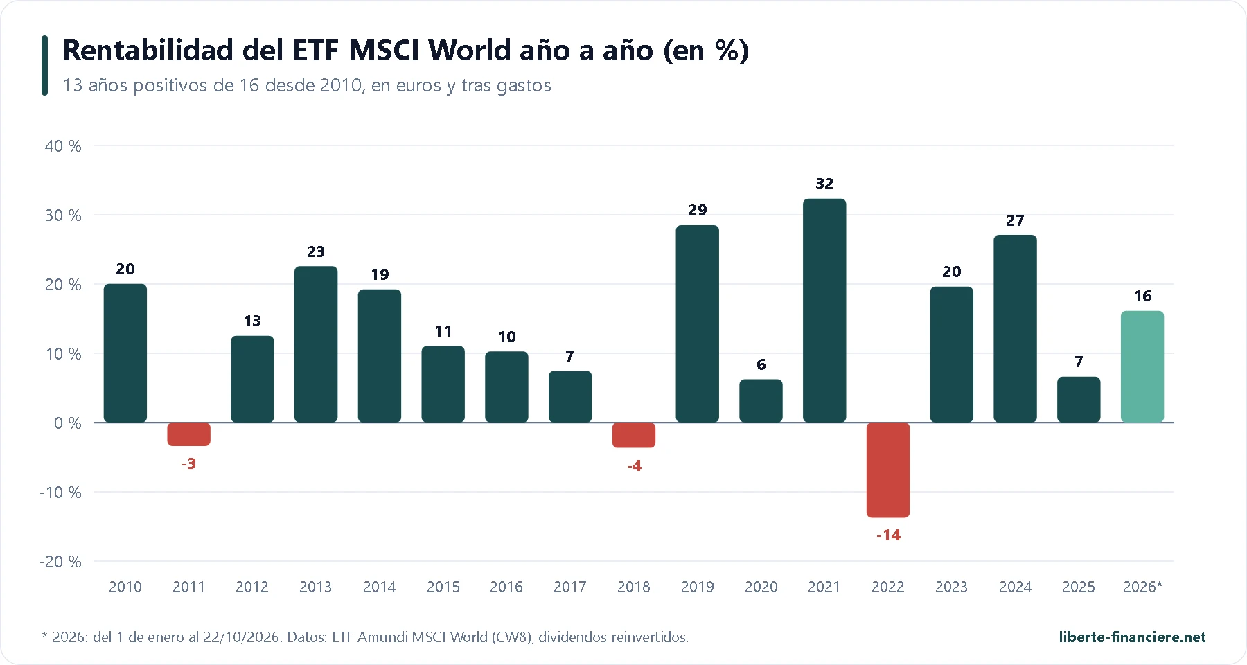 Etf Monde Pea Rendements Par Annee Es