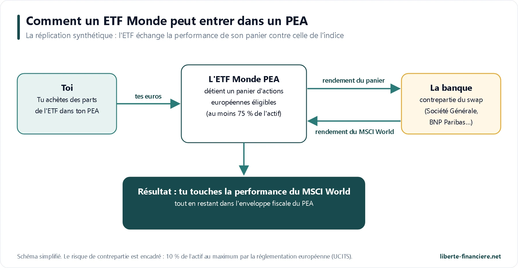 Etf Monde Pea Schema Swap Etf Monde Pea Schema Swap