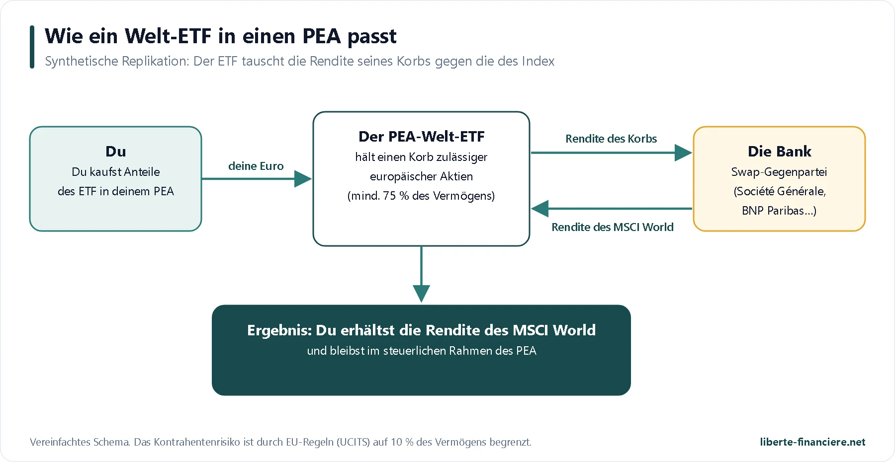 Etf Monde Pea Schema Swap De