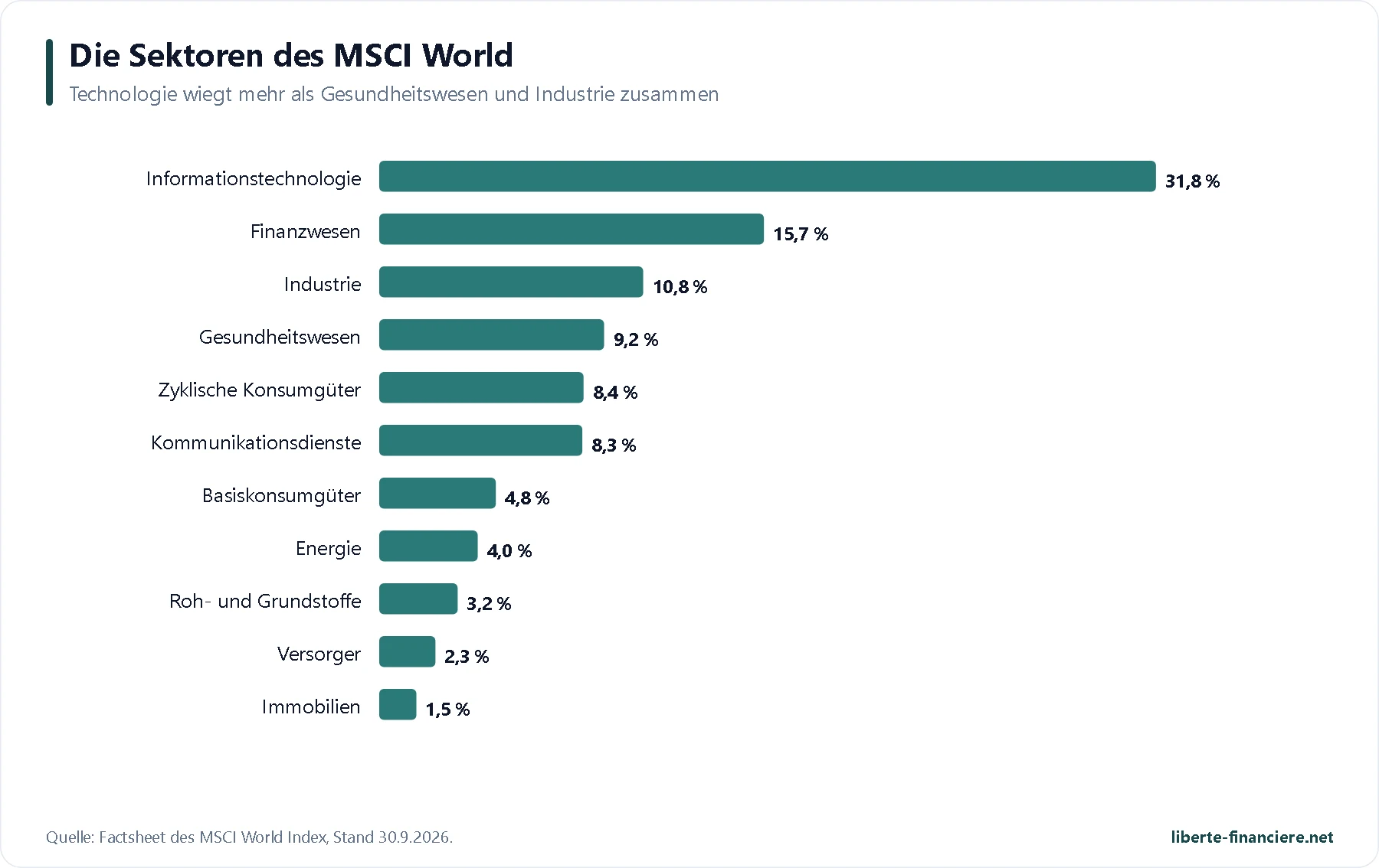 Etf Monde Pea Secteurs Msci World De