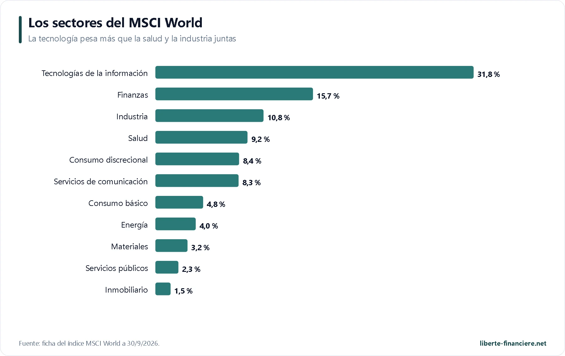 Etf Monde Pea Secteurs Msci World Es