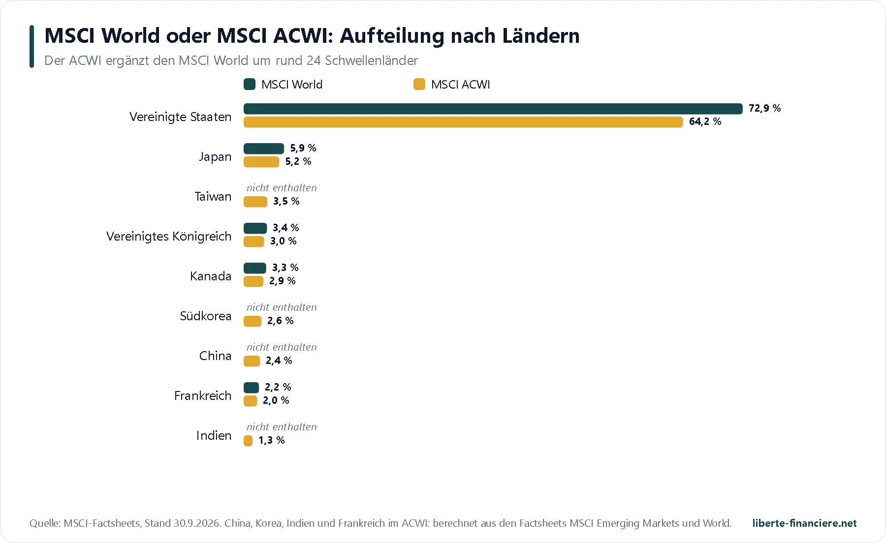 Etf Monde Pea World Vs Acwi Pays De