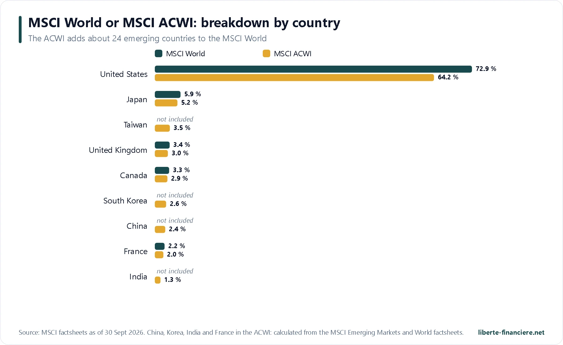 Etf Monde Pea World Vs Acwi Pays En