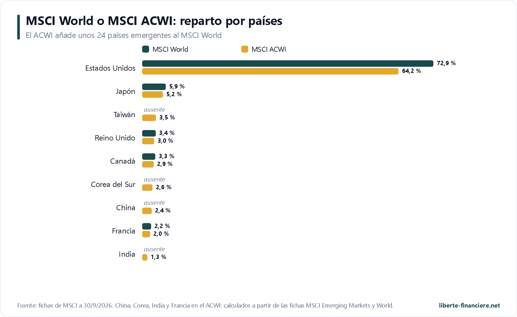 Etf Monde Pea World Vs Acwi Pays Es
